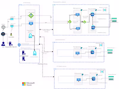 Setup Azure Solutions for Sony India