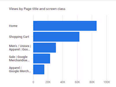Report of page View In GA4