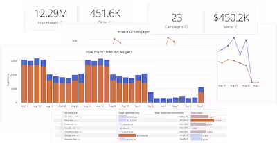 Brand Awareness & Lead Generation via Performance Marketing