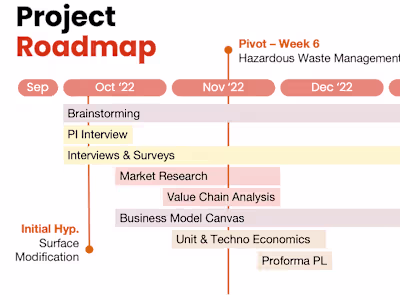Tech Strategy for 6K's Unimelt®