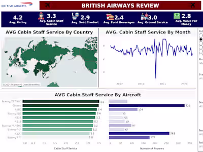 British Airways Dashboard