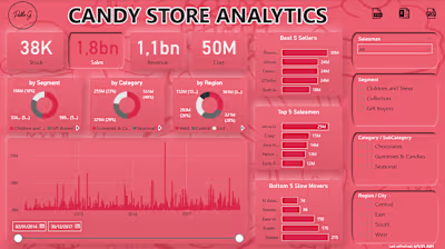 Candy Store Analytics