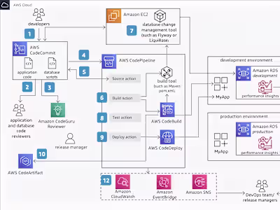 CI/CD Pipeline Development for DevOps Deployment