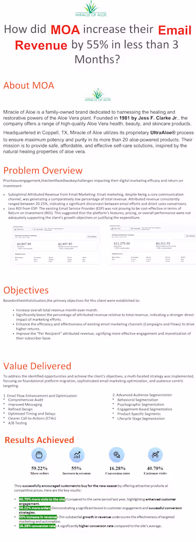 Email Marketing Revenue Boost – From 20% to 58% Contribution