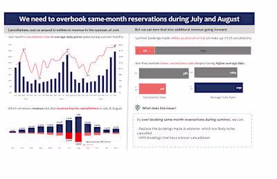 Business Analysis on Hotel Bookings