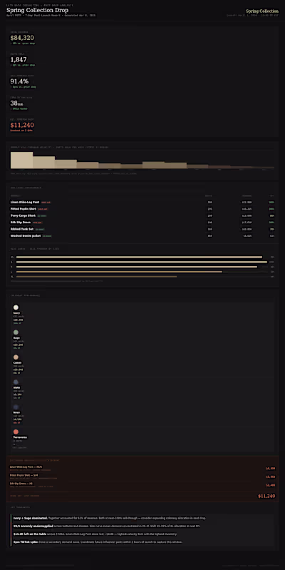Post-launch sell-through analysis for a