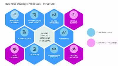 Strategic Plan for a Clinic
