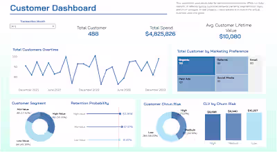Customer Behavior & Retention Dashboard