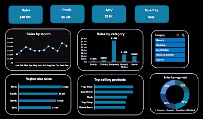 Sales Analysis Dashboard 