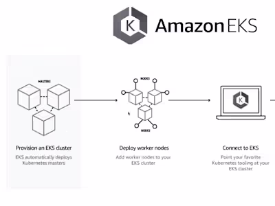 Setting up EKS Cluster and Deployment of Microservices for a CMS