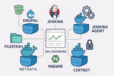 DevOps Modernization: Containerized Operations Server