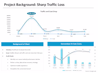 Google Ads Audit: Diagnosing Sharp Traffic Loss 