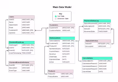 Analysis of a Tech Product's Usage and Customer Behaviour - SQL