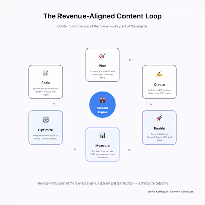 Revenue-Aligned-Content