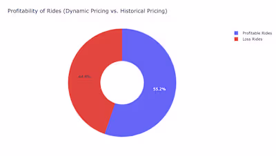 Taxi Service Dynamic Pricing Strategy using Machine Learning