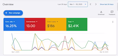 13 Leads for Personal Injury Law Firm in 30 Days