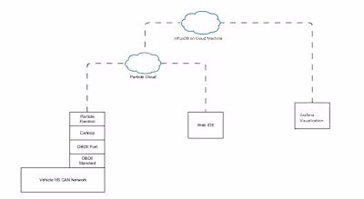 Low-Level Schematic of Developing a Web-Based System for Rem...