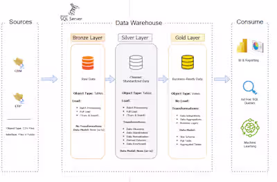 Data Warehouse