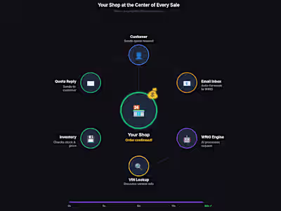 Autonomous AI Sales Agent for Auto Wreckers (ROI-Driven) Rol...