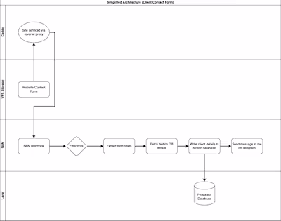 Client Contact Form Automation with n8n, Notion & Telegram