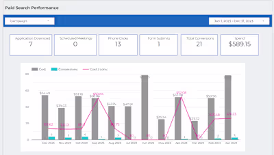 Reporting Dashboards (Looker)