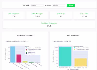 Chat Data Analysis and Sales Insights Platform