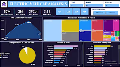 DATA ANALYSIS: Insights On Electric Vehicles Launch In India