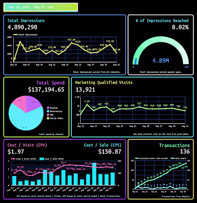 HP DevOne Product Launch Marketing Spend Looker Dashboards