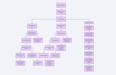 Automated Onboarding with Slack, Trello, and Google Drive