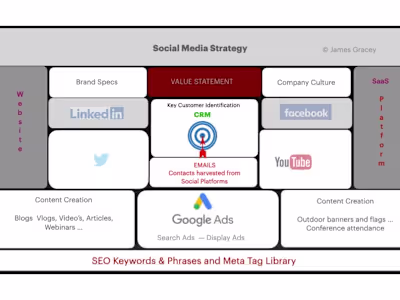 Social Media Campaign Management