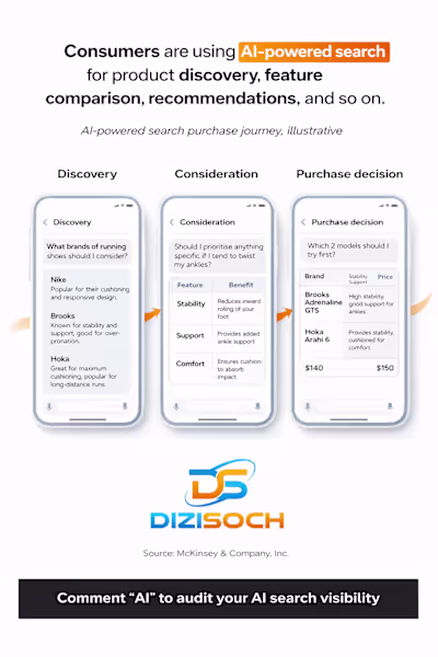 AT DIZISOCH, WE'VE OPTIMIZED 50+ BRANDS FOR AI DISCOVERY. He...