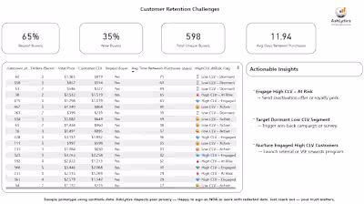 Customer Retention Challenges