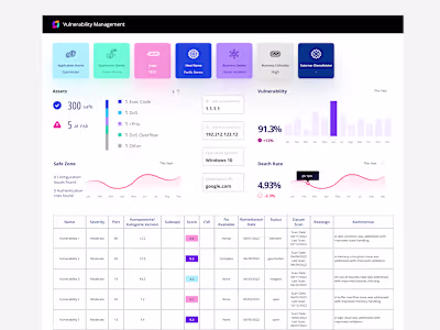 Dashboard for Vulnerability Assessment