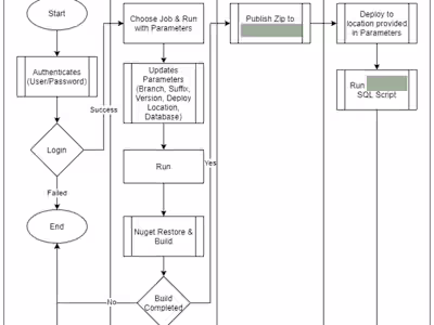 Global Order-to-Cash Automation - FinTech based solution
