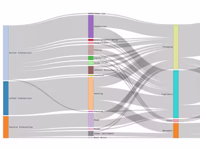 Systematic Review of Animal Responses to Human Interactions