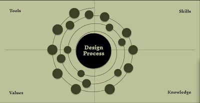 An interactive model to understand design process 