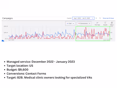 Medical Virtual Assistant Company - Google Ads