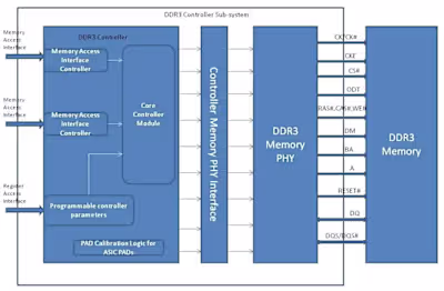 DDR3 Controller with VHDL
