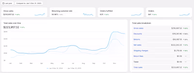37% growth in sales compared to the previous year