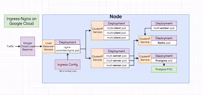 Docker | GCP | React | Node.js | Cloud Architect | DevOps