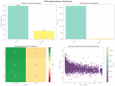 RFM Customer Segmentation Analysis
I developed
