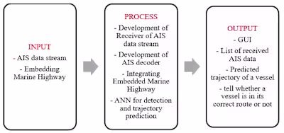 Marine Highway Traffic Monitoring System with Trajectory Predict