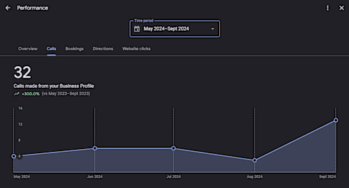Increase Calls 300% on a Furniture Renovation Company (No Ads)