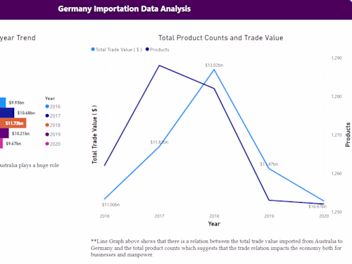 Reports Analysis