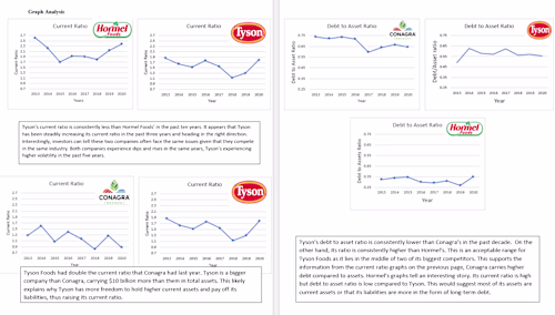 Ratio Analysis of Tyson Food's Financial Statements