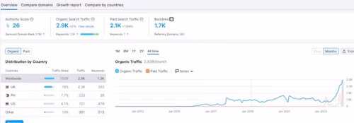 A Case Study: Driving 100% Organic Traffic Growth for AlmaBetter