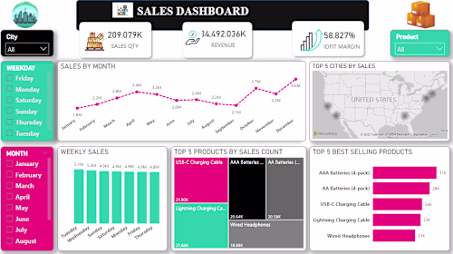 Sales Analysis