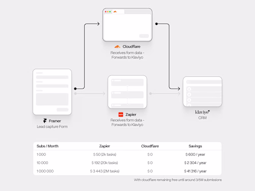 It’s crazy how less than 100 lines of code can save you tens...