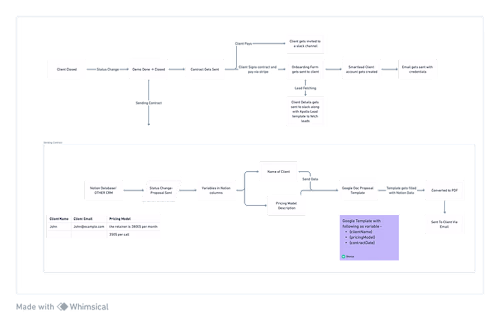 How Dacoid Digital Completely automated their Email Marketing