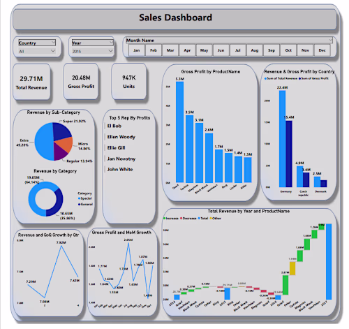 Super Store Sales Insight Power-BI-Dashboard